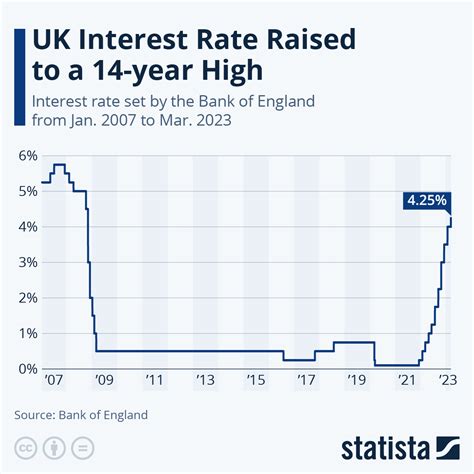 Chart: UK Interest Rate Raised to a 14-year High | Statista