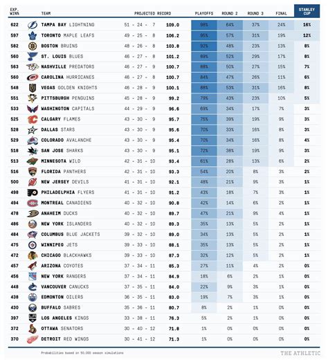 [Luszczyszyn] 2019-20 NHL standings projections : r/hockey