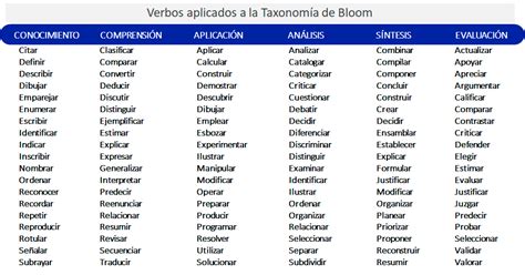 tabla taxonomia de bloom verbos - Buscar con Google | Taxonomía de ...