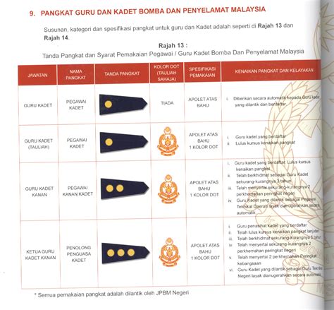 KBPM Selangor: Tanda Pangkat KBPM