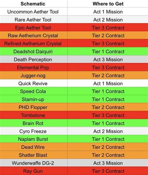 MW3 Zombies Schematics Loot Table : r/CODintel