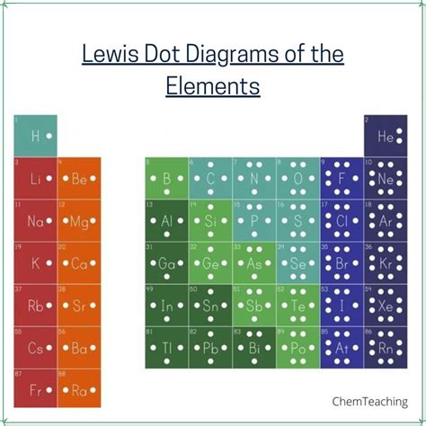 Understanding Lewis Dot Structures