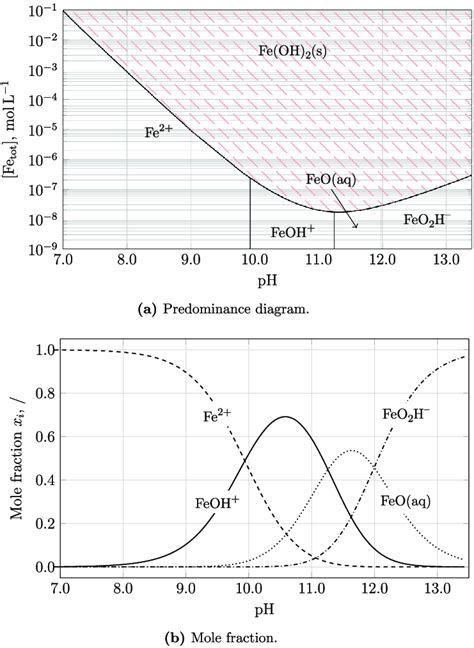 Solubility of Fe(II) vs pH, as controlled by the solubility of Fe(OH) 2 ...