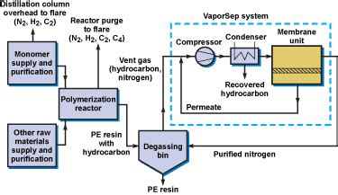 Polyethylene Production - MTR Carbon Capture