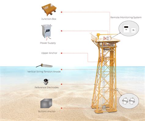 Impressed Current Cathodic Protection for Offshore Platform - Jennings ...