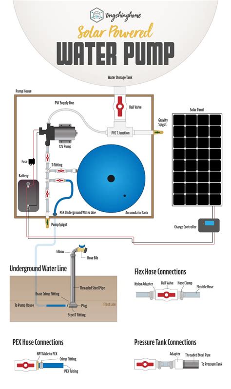 Solar Powered Pressurized Off-Grid Water Pump Guide - Tiny Shiny Home ...