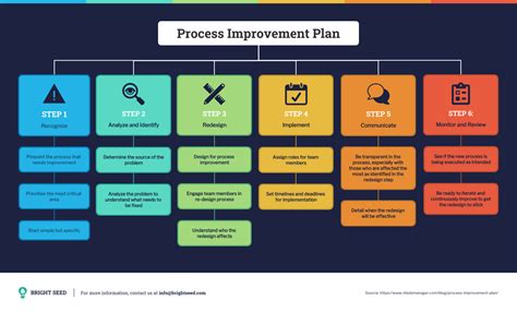 How to Create a Process Improvement Plan [+ Templates] - Venngage