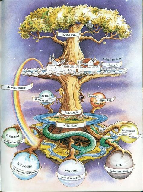 In Norse Mythology,YGGDRASIL there are nine worlds, and these are ...