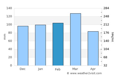 Lincolnton Weather in February 2024 | United States Averages | Weather ...