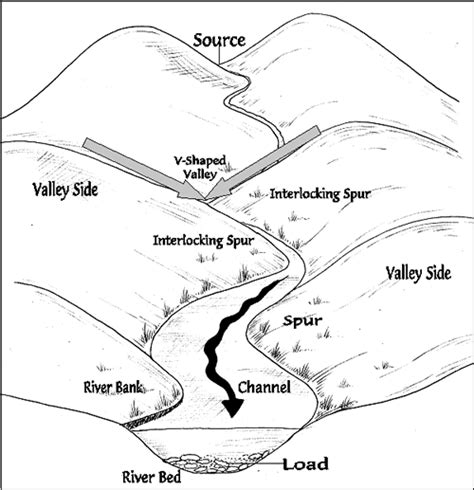 Landforms in the upper course of a river - Internet Geography