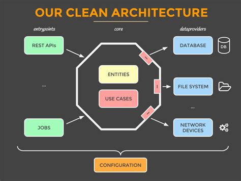 What is Android Clean Architecture? - DevTeam.Space