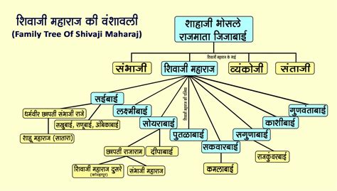 Family Tree Of Shivaji Maharaj