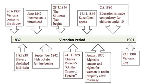 History of English and American Literature: Victorian Period (Sofia, Gauri)