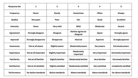 Comfortable Likert Scale