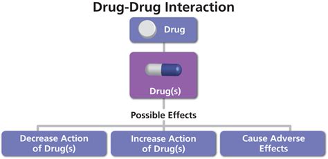 Drug-Drug Interactions Clinical Research- BioPharma Services