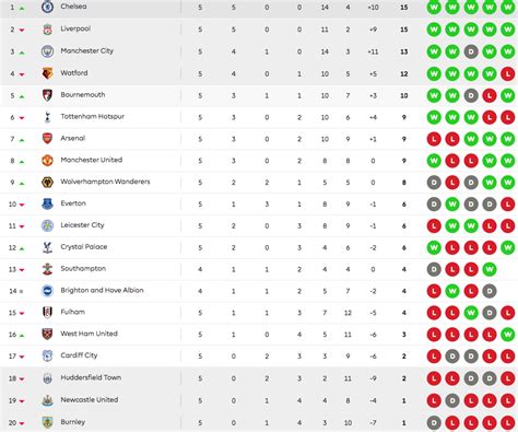 Premier League table: Latest EPL standings, Chelsea lead Liverpool, Man ...