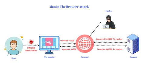 What is Man in the Browser Attack and Prevention 2023?