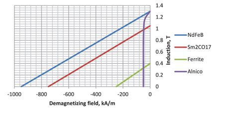 Demagnetization curves for different permanent magnet materials ...