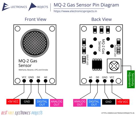 MQ2 Gas Sensor - Information, Pin Diagram and Projects - Electronics ...