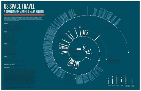 Timeline of NASA Manned Spaceflight