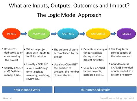 Pin by María Jesús Flores on PPD500 Logic Models | Program evaluation ...