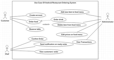 Use Case Diagram for the Restaurant Ordering System | Download ...