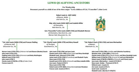 Lewis Qualifying Ancestors | Lewis Family Descendants