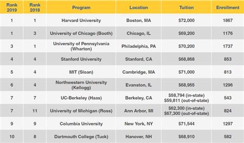 U.S. News & World Report’s 2019 Best Business Schools/MBA Rankings ...