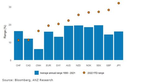 Most G10 currencies traded outside their 30-year average range this ...