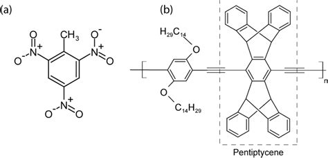 (a) Chemical structure of 2,4,6-trinitrotoluene (TNT) and (b) a ...