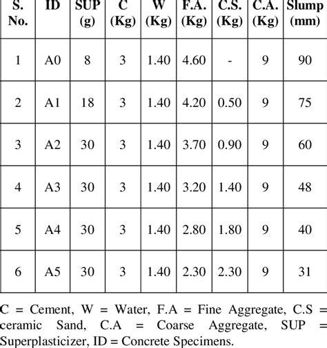 M 25 Grade Concrete Mix Ratio