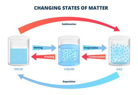 Phases Of Matter Diagram