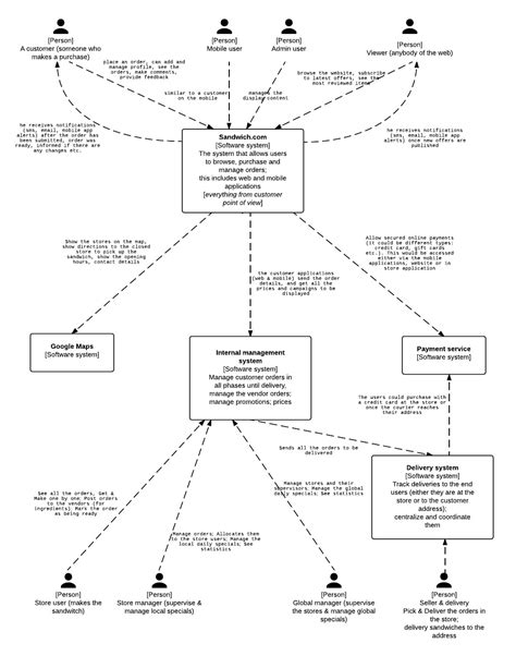 The C4 software architecture model – Quality App Design