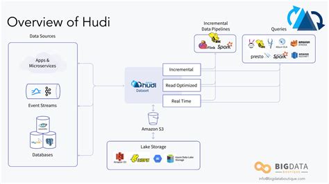 Introduction to Apache Hudi - BigData Boutique blog