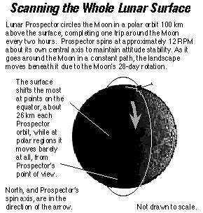 Lunar Prospector Facts