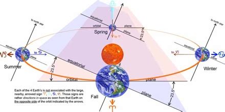 What is the cause for Precession of Equinoxes? - Assignment Point