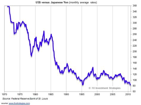 Why is the Japanese Yen Still Rising, despite Bank of Japan ...