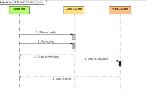 [DIAGRAM] Easy Sequence Diagram Example - MYDIAGRAM.ONLINE