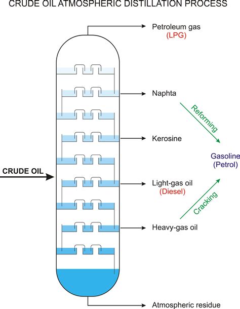 Fractional Distillation Process