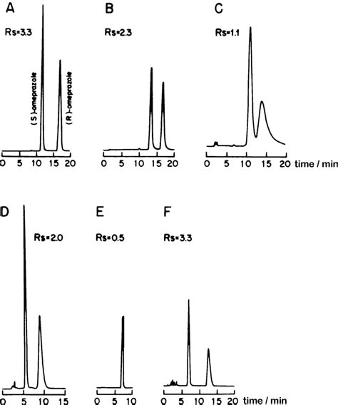 Chiral resolution of omeprazole using chiral stationary phases. (a ...