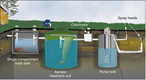 Aerobic Septic System Treatment Unit - Prosept - Septic System inspection