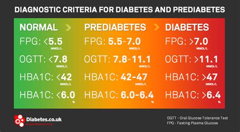 Hba1c Normal Values For Diabetes - DiabetesWalls