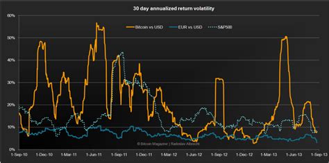 Bitcoin Volatility – The 4 perspectives - Bitcoin Magazine - Bitcoin ...