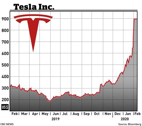 Tesla Model Chart