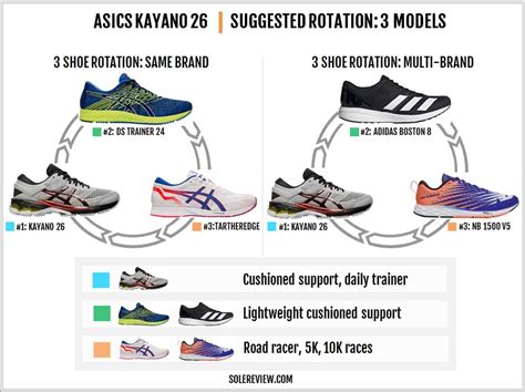 Asics Gel-Kayano 26 Review | Solereview