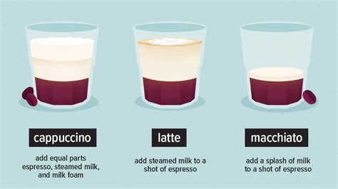 Cappuccino vs. Latte vs. Macchiato — What’s the Difference? Cappuccino ...