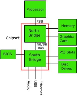 The Computer's Chipset