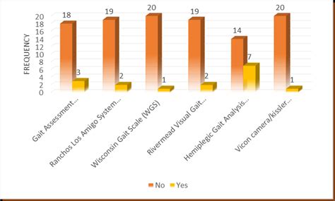 Frequency Of Gait Assessment Tool | Download Scientific Diagram
