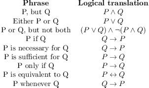 Logical Connectives