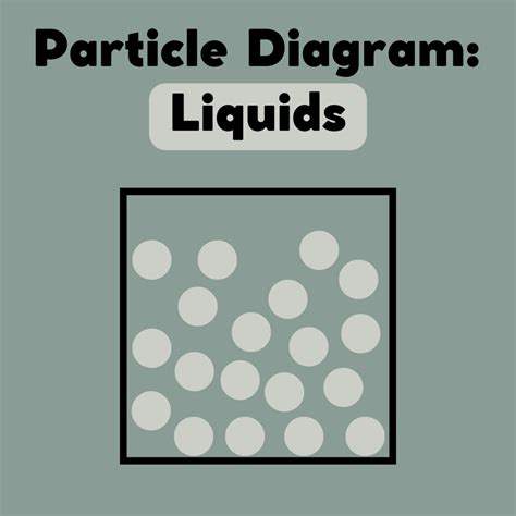 Which Particle Model Represents a Chemical Change